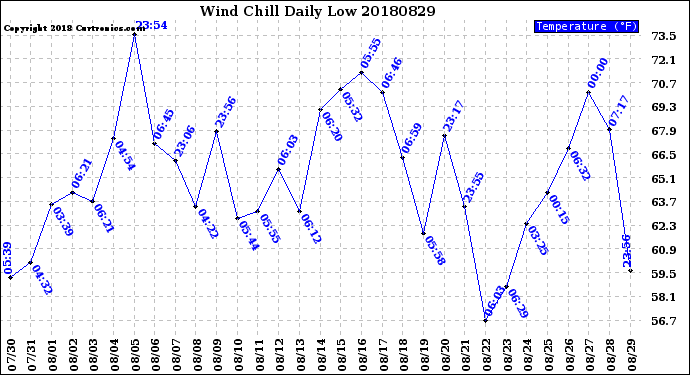 Milwaukee Weather Wind Chill<br>Daily Low