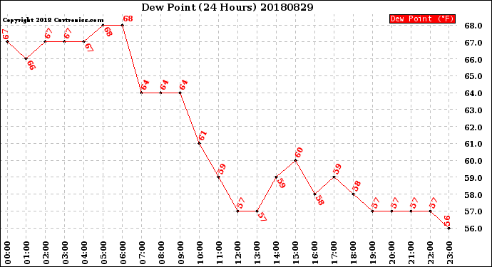 Milwaukee Weather Dew Point<br>(24 Hours)