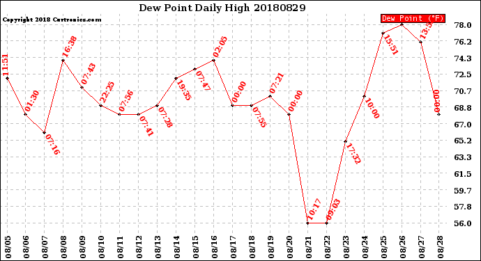 Milwaukee Weather Dew Point<br>Daily High