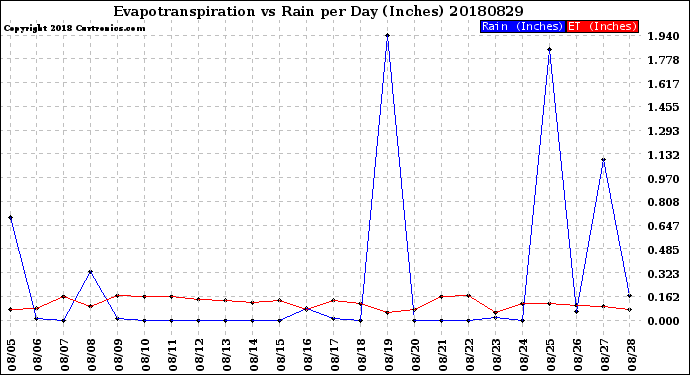 Milwaukee Weather Evapotranspiration<br>vs Rain per Day<br>(Inches)