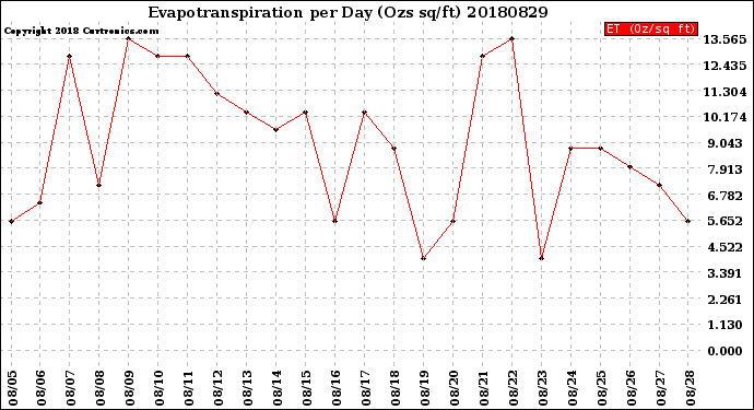 Milwaukee Weather Evapotranspiration<br>per Day (Ozs sq/ft)