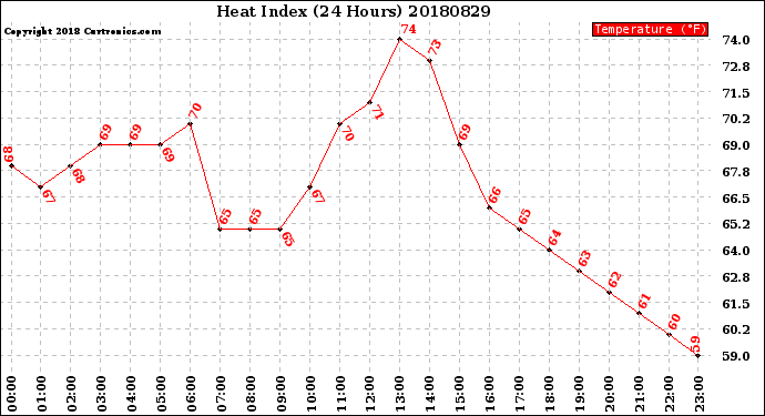 Milwaukee Weather Heat Index<br>(24 Hours)