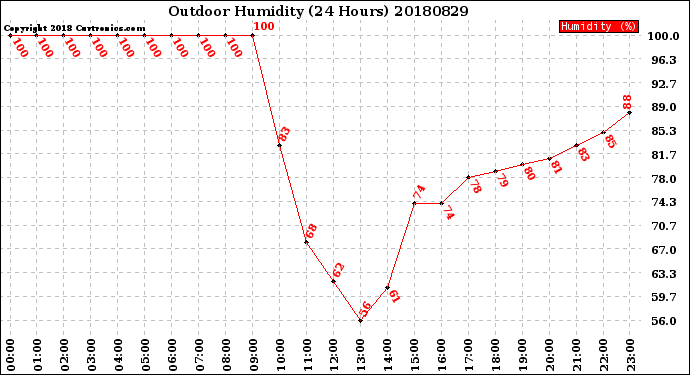 Milwaukee Weather Outdoor Humidity<br>(24 Hours)
