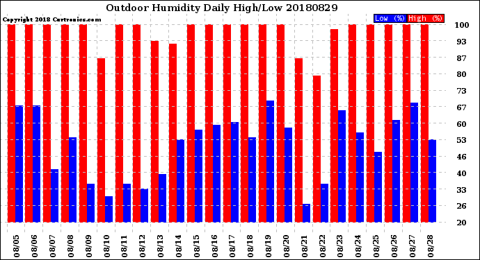 Milwaukee Weather Outdoor Humidity<br>Daily High/Low