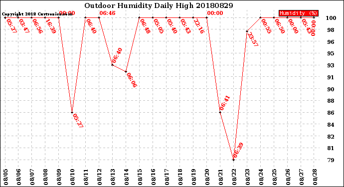 Milwaukee Weather Outdoor Humidity<br>Daily High