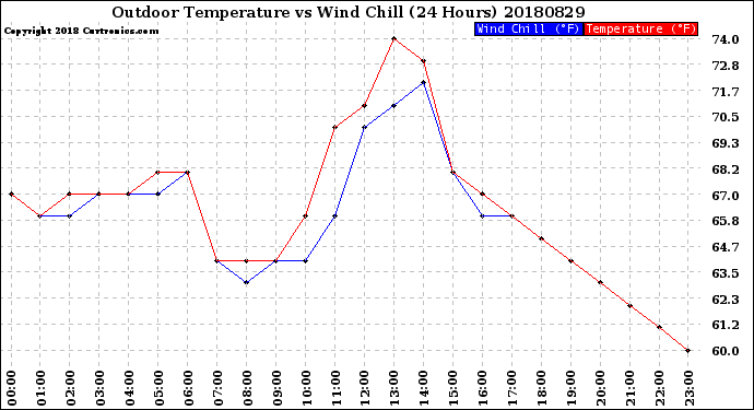 Milwaukee Weather Outdoor Temperature<br>vs Wind Chill<br>(24 Hours)