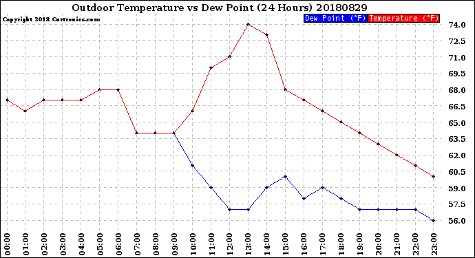 Milwaukee Weather Outdoor Temperature<br>vs Dew Point<br>(24 Hours)