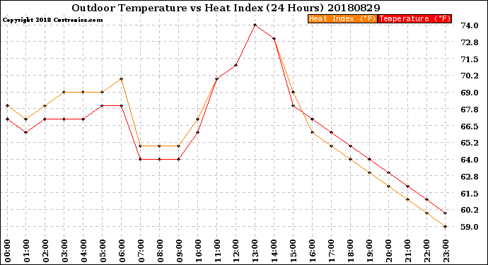 Milwaukee Weather Outdoor Temperature<br>vs Heat Index<br>(24 Hours)