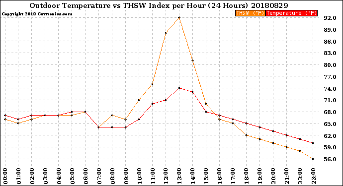 Milwaukee Weather Outdoor Temperature<br>vs THSW Index<br>per Hour<br>(24 Hours)