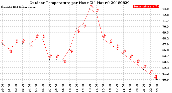Milwaukee Weather Outdoor Temperature<br>per Hour<br>(24 Hours)