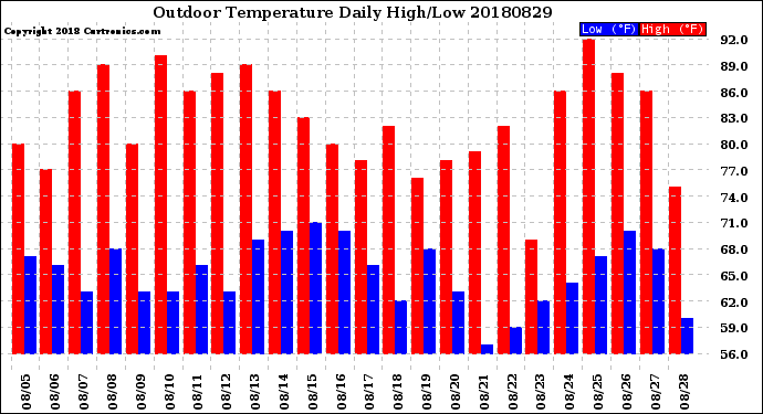 Milwaukee Weather Outdoor Temperature<br>Daily High/Low