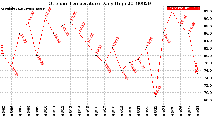 Milwaukee Weather Outdoor Temperature<br>Daily High