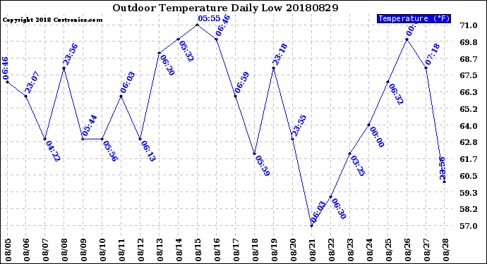 Milwaukee Weather Outdoor Temperature<br>Daily Low
