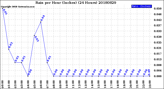 Milwaukee Weather Rain<br>per Hour<br>(Inches)<br>(24 Hours)