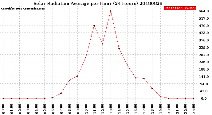 Milwaukee Weather Solar Radiation Average<br>per Hour<br>(24 Hours)