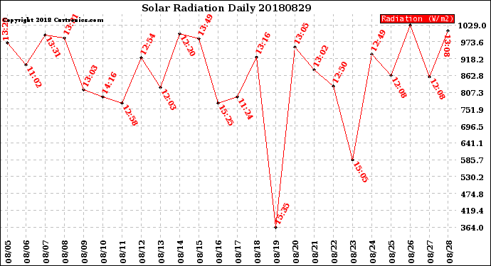 Milwaukee Weather Solar Radiation<br>Daily