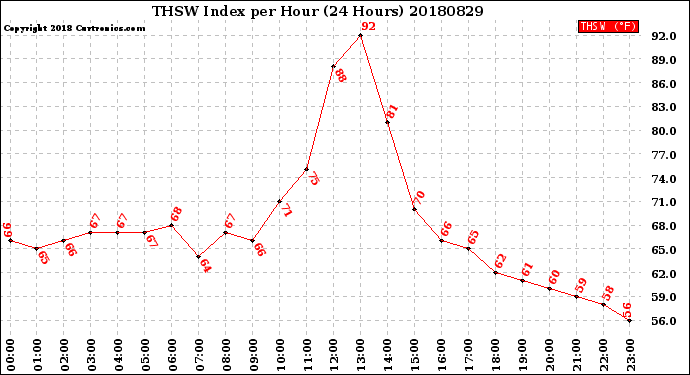 Milwaukee Weather THSW Index<br>per Hour<br>(24 Hours)