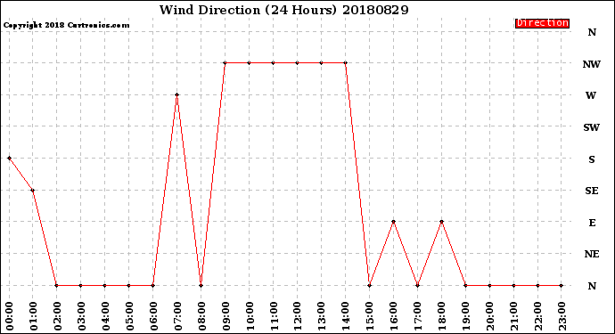 Milwaukee Weather Wind Direction<br>(24 Hours)