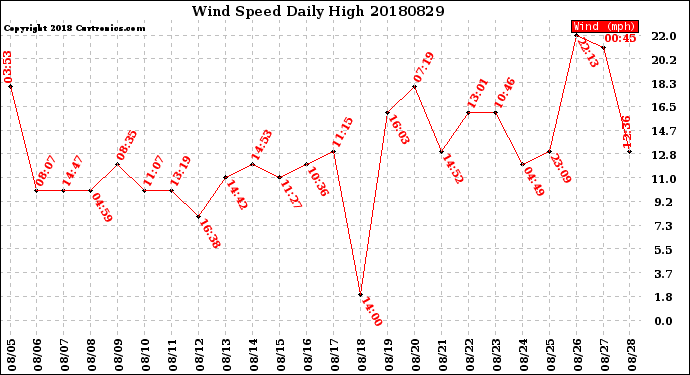 Milwaukee Weather Wind Speed<br>Daily High