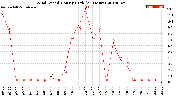 Milwaukee Weather Wind Speed<br>Hourly High<br>(24 Hours)