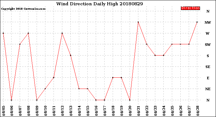 Milwaukee Weather Wind Direction<br>Daily High