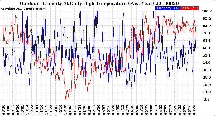 Milwaukee Weather Outdoor Humidity<br>At Daily High<br>Temperature<br>(Past Year)