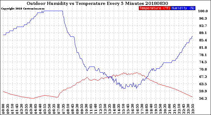 Milwaukee Weather Outdoor Humidity<br>vs Temperature<br>Every 5 Minutes