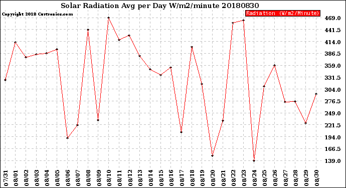 Milwaukee Weather Solar Radiation<br>Avg per Day W/m2/minute