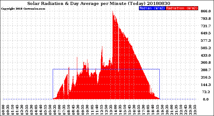 Milwaukee Weather Solar Radiation<br>& Day Average<br>per Minute<br>(Today)