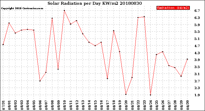 Milwaukee Weather Solar Radiation<br>per Day KW/m2