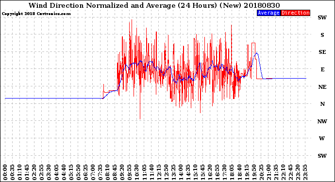 Milwaukee Weather Wind Direction<br>Normalized and Average<br>(24 Hours) (New)