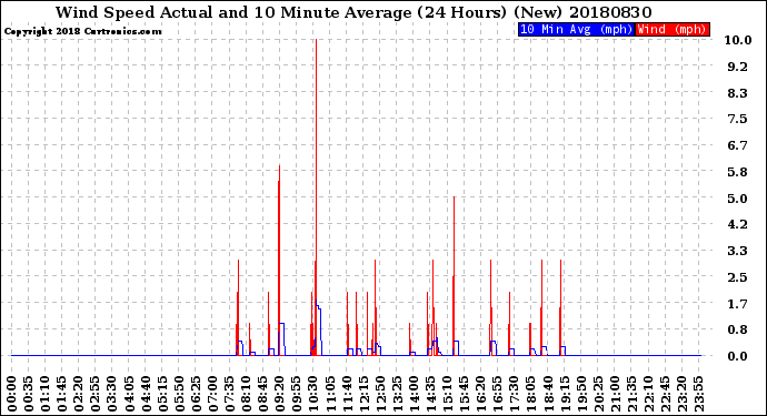 Milwaukee Weather Wind Speed<br>Actual and 10 Minute<br>Average<br>(24 Hours) (New)