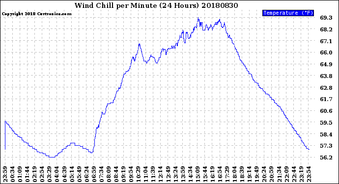 Milwaukee Weather Wind Chill<br>per Minute<br>(24 Hours)