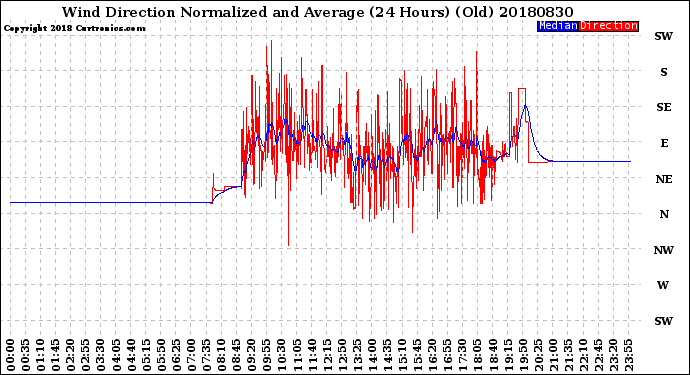 Milwaukee Weather Wind Direction<br>Normalized and Average<br>(24 Hours) (Old)