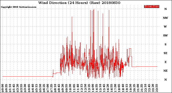Milwaukee Weather Wind Direction<br>(24 Hours) (Raw)