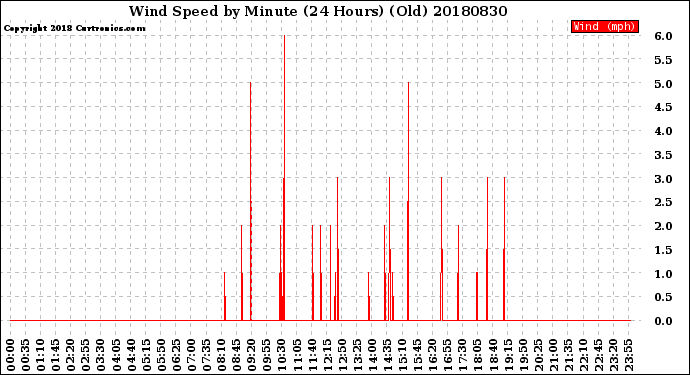 Milwaukee Weather Wind Speed<br>by Minute<br>(24 Hours) (Old)