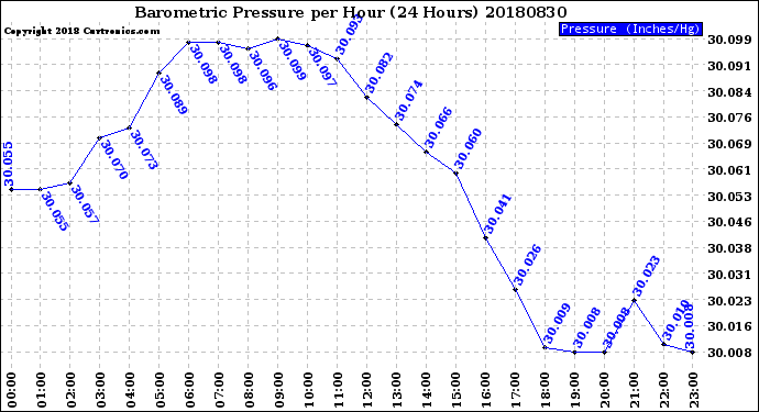 Milwaukee Weather Barometric Pressure<br>per Hour<br>(24 Hours)