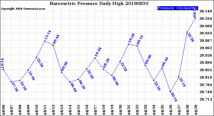 Milwaukee Weather Barometric Pressure<br>Daily High