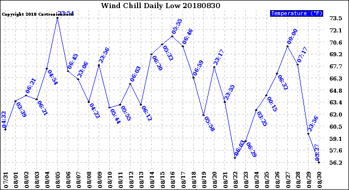 Milwaukee Weather Wind Chill<br>Daily Low