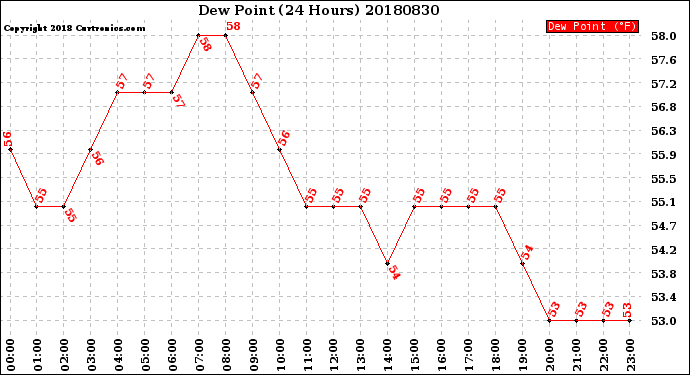 Milwaukee Weather Dew Point<br>(24 Hours)
