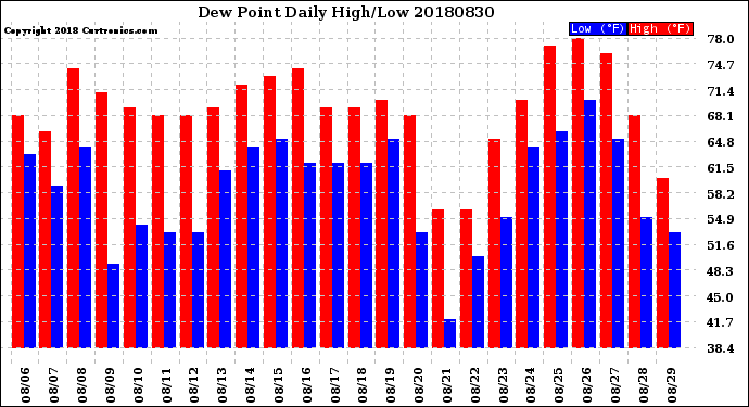 Milwaukee Weather Dew Point<br>Daily High/Low