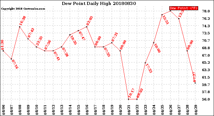 Milwaukee Weather Dew Point<br>Daily High