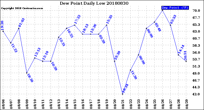 Milwaukee Weather Dew Point<br>Daily Low