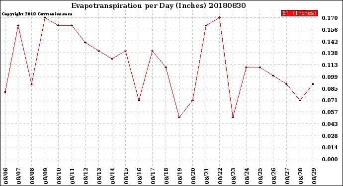 Milwaukee Weather Evapotranspiration<br>per Day (Inches)