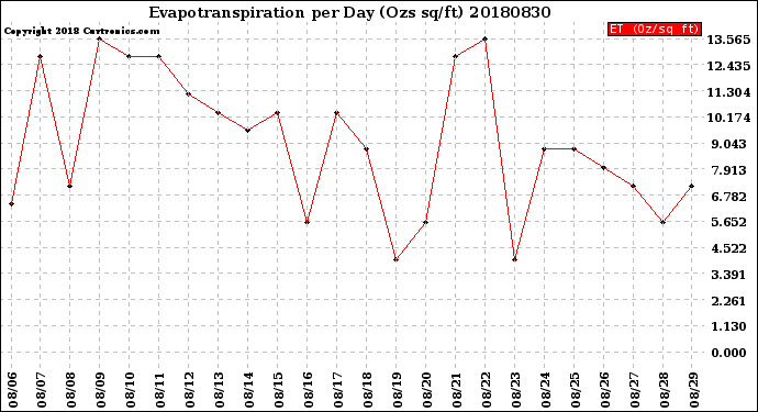 Milwaukee Weather Evapotranspiration<br>per Day (Ozs sq/ft)