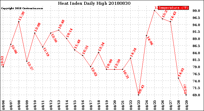 Milwaukee Weather Heat Index<br>Daily High
