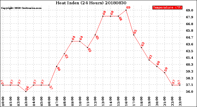 Milwaukee Weather Heat Index<br>(24 Hours)