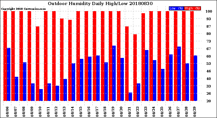 Milwaukee Weather Outdoor Humidity<br>Daily High/Low