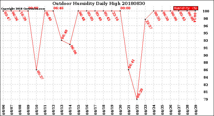Milwaukee Weather Outdoor Humidity<br>Daily High