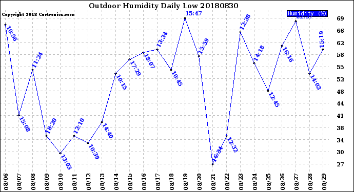 Milwaukee Weather Outdoor Humidity<br>Daily Low